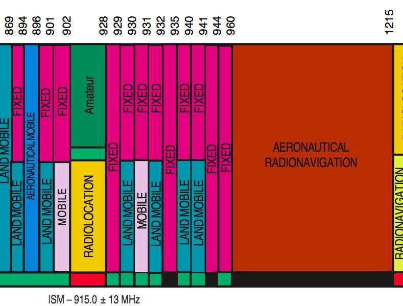 Radio Frequency Chart Uk